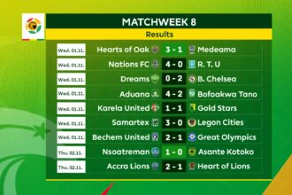 GPL UPDATES: Match Day 8 results, scorers, player of the match