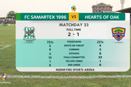 #GhanaPremierLeague: Osei Owusu brace condemns Outtara to first loss